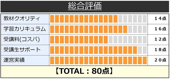 大原の公認会計士講座総合評価