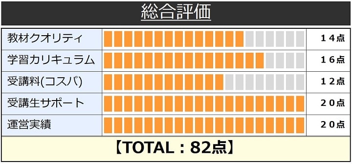 TACの公認会計士講座総合評価