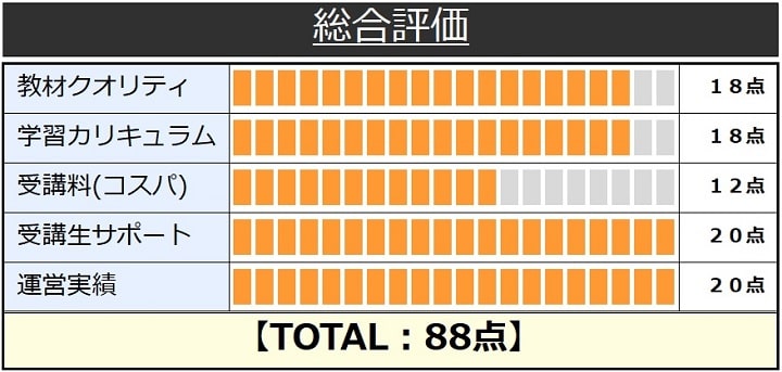 CPA会計学院の公認会計士講座総合評価